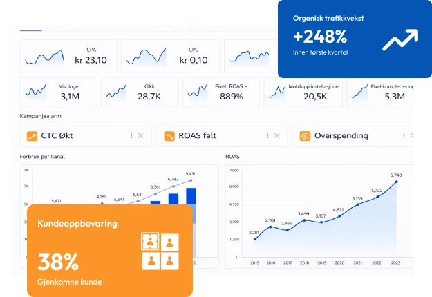 Analytics dashboard showing measurable pipeline growth