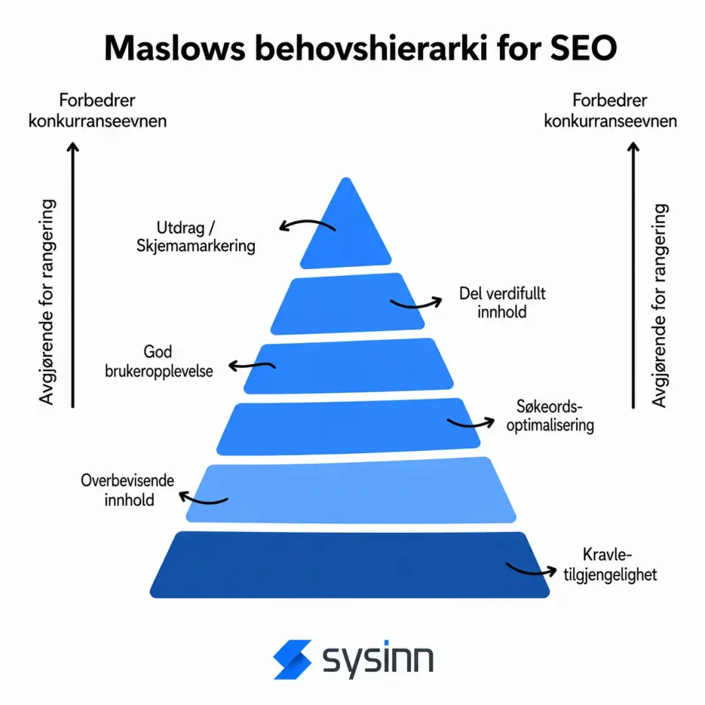 Moslows hierarki SEO