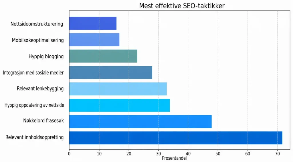 Start med relevans og brukerintensjon
